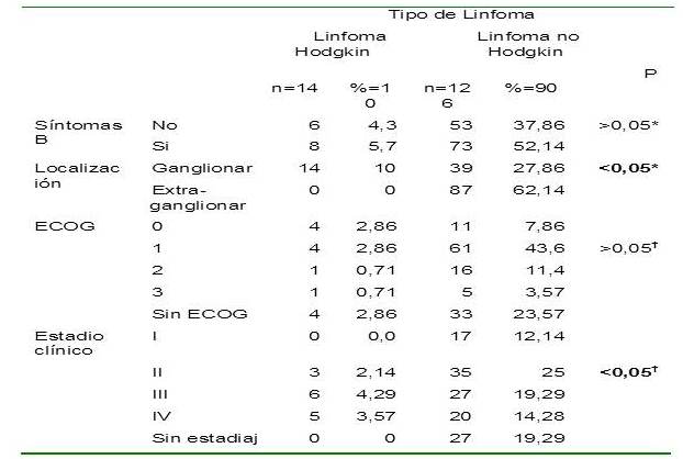 Características clínicas y anatomopatológicas de pacientes adultos con diagnóstico de linfoma en el HNAAA, 2014-2017.