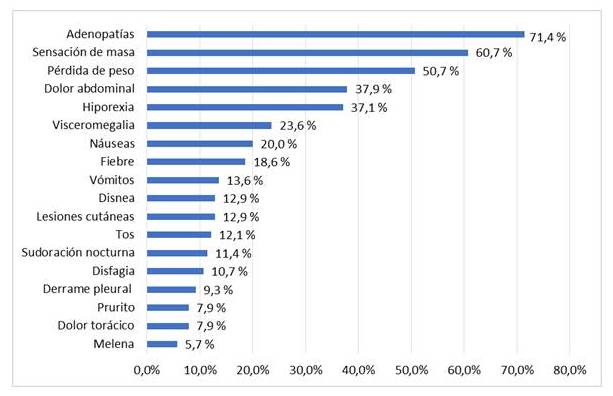 Síntomas, signos y hallazgos clínicos de pacientes adultos con diagnóstico de linfoma en el HNAAA, 2014-2017.