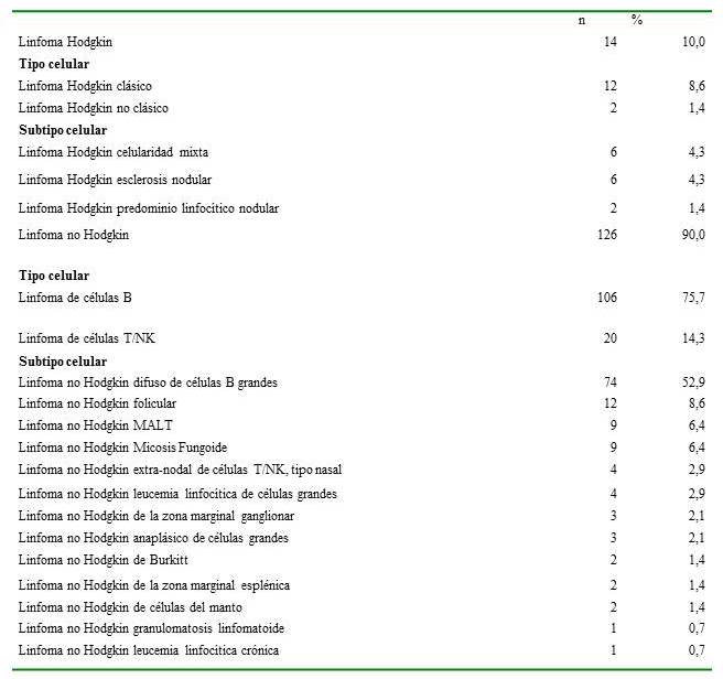 Características anatomopatológicas de pacientes adultos con diagnóstico de linfoma en el HNAAA, 2014-2017.