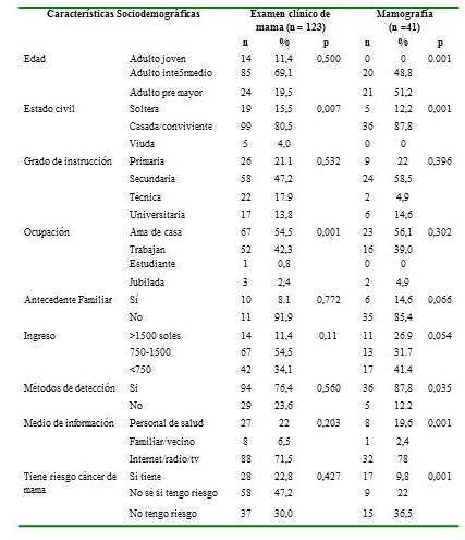 Frecuencia de las mujeres de m&eacute;todos de detecci&oacute;n del c&aacute;ncer de mama seg&uacute;n caracter&iacute;sticas sociodemogr&aacute;ficas en mujeres de zona urbana de Chiclayo