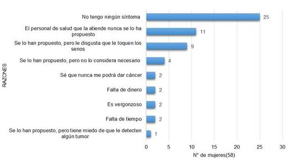 Razones para la no realizaci&oacute;n de examen cl&iacute;nico de mama en mujeres de zona urbana de Chiclayo.