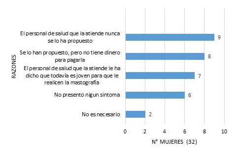 Las razones para la no realizaci&oacute;n de mamograf&iacute;a en mujeres de zona urbana de Chiclayo.