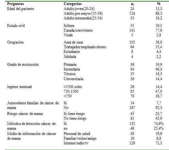 Caracter&iacute;sticas demogr&aacute;ficas de las mujeres en zona urbana de Chiclayo.