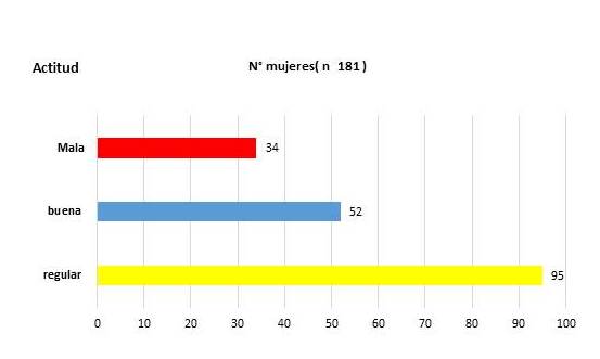 Actitudes sobre prevenci&oacute;n de c&aacute;ncer de mama de las mujeres en zona urbana de Chiclayo.
