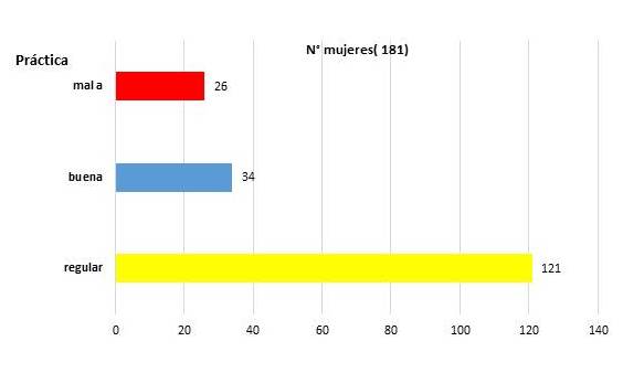 Pr&aacute;cticas sobre prevenci&oacute;n de c&aacute;ncer de mama de las mujeres en zona urbana de Chiclayo.