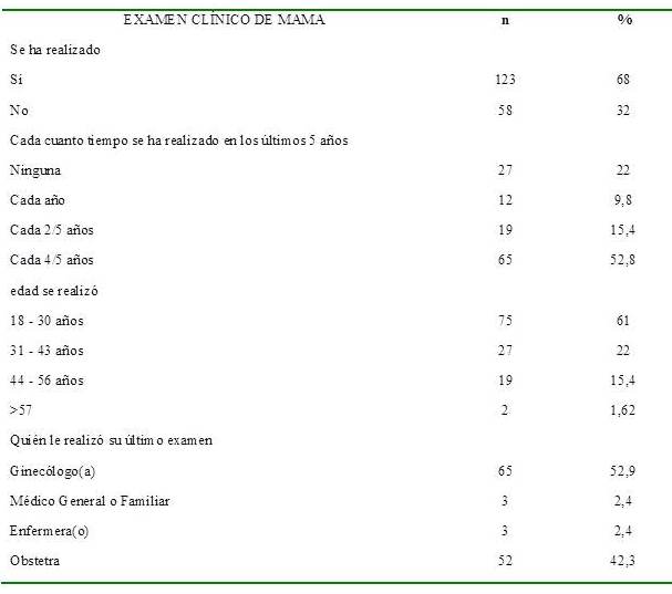 Frecuencia de las mujeres que se realizan examen cl&iacute;nico de mama en zona urbana de Chiclayo.