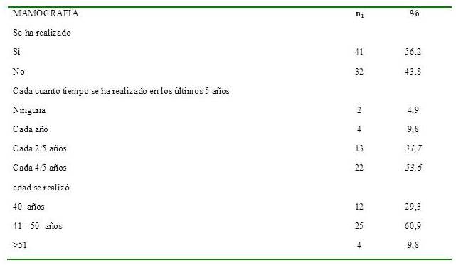 Frecuencia de las mujeres que se realizan mamograf&iacute;a en mujeres de zona urbana de Chiclayo.