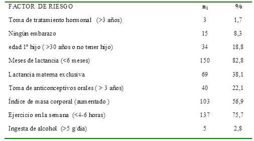 Frecuencia de presentaci&oacute;n de los factores de riesgo modificables para c&aacute;ncer de mama en mujeres de zona urbana de Chiclayo.