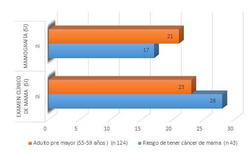 Frecuencia de cuantos se realizaron detecci&oacute;n temprana de c&aacute;ncer de mama seg&uacute;n sus caracter&iacute;sticas sociodemogr&aacute;ficas en  mujeres de zona urbana de Chiclayo.