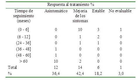 Ewspuesta al tratamiento