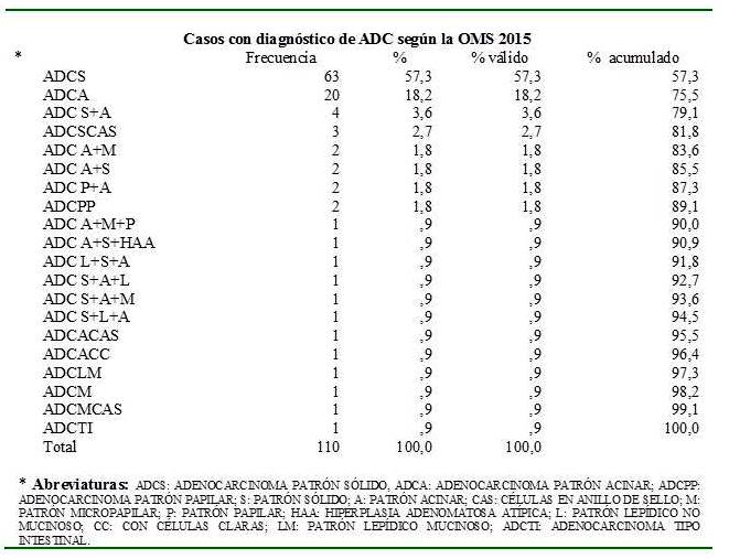 Casos de adenocarcinoma reclasificados seg&uacute;n la OMS 2015