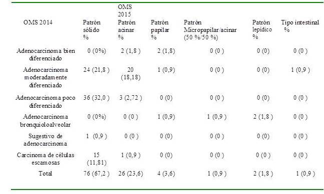 Relaci&oacute;n de casos de ADC seg&uacute;n OMS 2004-OMS 2015