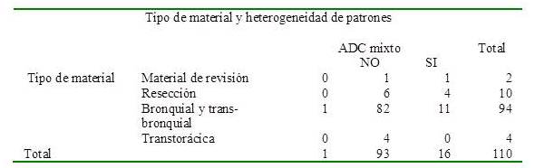 Relaci&oacute;n de casos con patrones mixtos y material analizado
