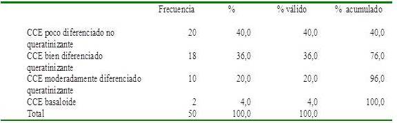Casos de carcinoma de c&eacute;lulas escamosas reclasificados seg&uacute;n la OMS 2015