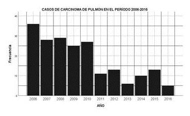 Casos de carcinoma pulmonar
