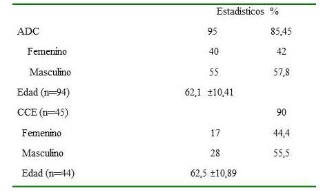 Caracter&iacute;sticas epidemiol&oacute;gicas de los casos estudiados con diagn&oacute;stico de ADC y CCE