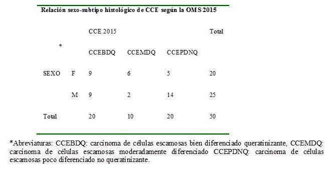 Relaci&oacute;n sexo y tipo de CCE seg&uacute;n la reclasificaci&oacute;n
