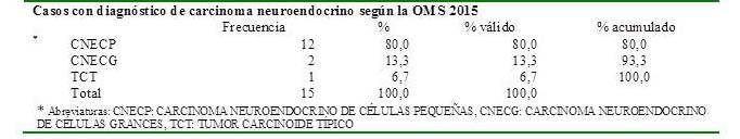 Casos de carcinomas neuroendocrinos seg&uacute;n la OMS 2015.