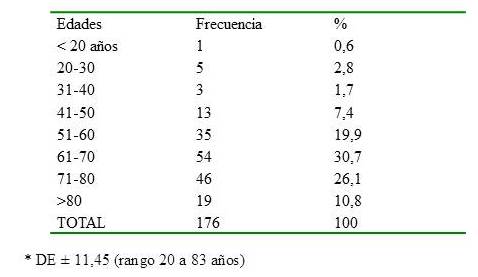 Caracter&iacute;sticas epidemiol&oacute;gicas de los casos de carcinoma pulmonar 2006-2016