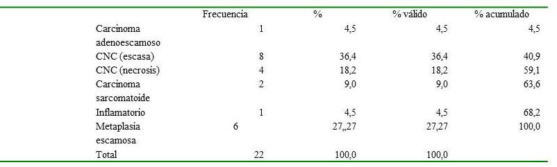 Otros diagn&oacute;sticos encontrados durante la reclasificaci&oacute;n con los diagn&oacute;sticos previos.