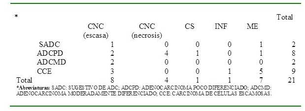 Otros diagn&oacute;sticos encontrados con los diagn&oacute;sticos previos