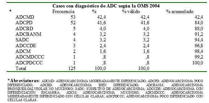 Tipos histol&oacute;gicos de adenocarcinoma seg&uacute;n la OMS 2004