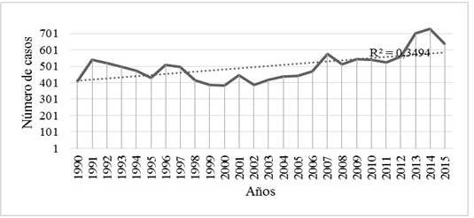 Casos de c&aacute;ncer cervicouterino invasor en el Ecuador per&iacute;odo 1990-2015.