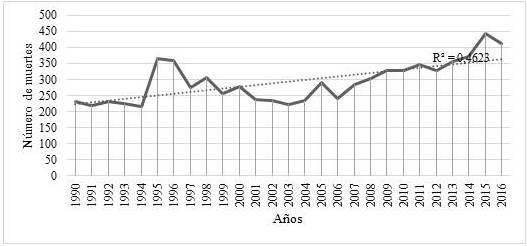 N&uacute;mero de muertes por c&aacute;ncer c&eacute;rvicouterino per&iacute;odo 1990-2016