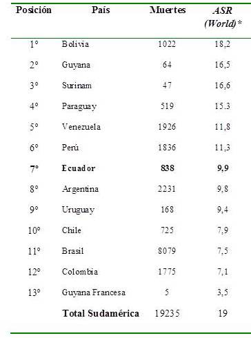 N&uacute;mero de casos estimados de muertes por c&aacute;ncer c&eacute;rvicouterino en pa&iacute;ses Latinoamericanos en 2018.