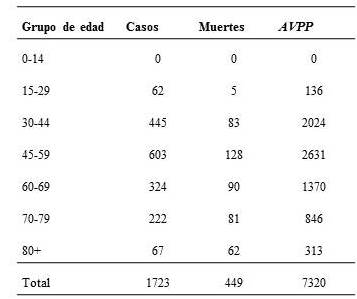 Carga atribuible al c&aacute;ncer c&eacute;rvicouterino en Ecuador en el a&ntilde;o 2015.
