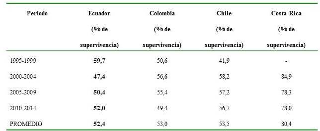 Comparativa de la supervivencia para c&aacute;ncer de c&eacute;rvix entre algunos pa&iacute;ses en varios per&iacute;odos.