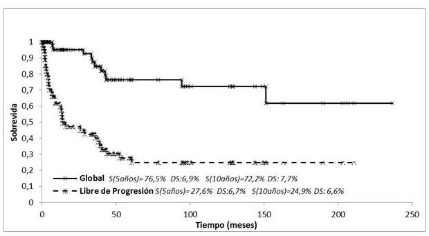 SG y LP. MF tratados con RT.