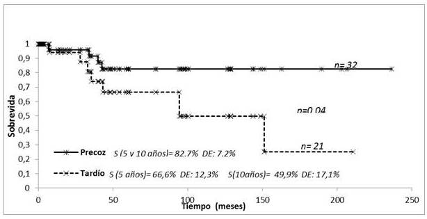 SG MF clasificados por estadio tratados con RT.