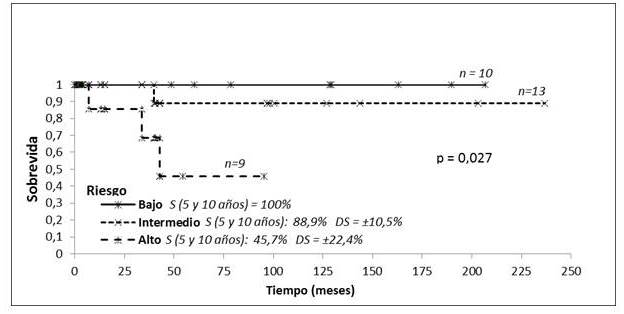 SG MF estadio precoz clasificada por grupos de riesgo tratados con RT.