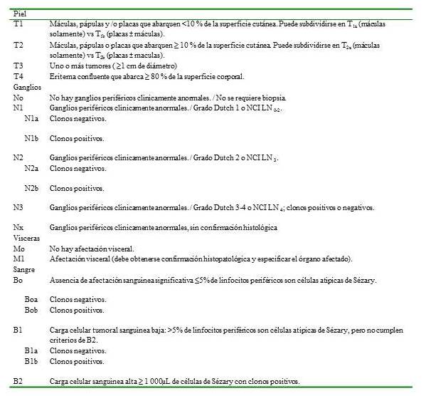 Clasificaci&oacute;n de a MF y el SS revisada por La ISCL/EORTC. Estadios TNMB (10)