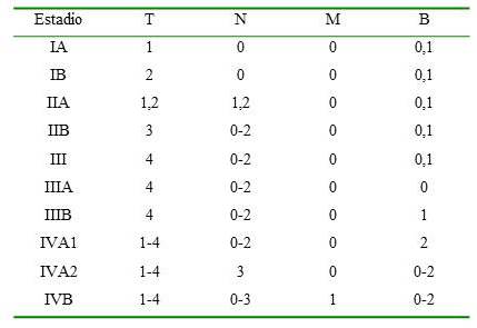 Clasificaci&oacute;n por estadios de la MF y el SS revisada por La ISCL/EORTC (10)