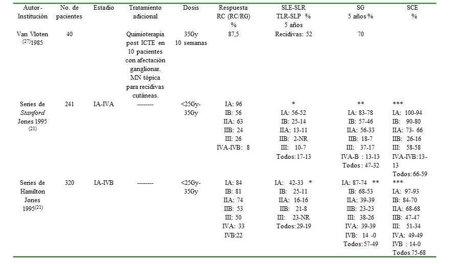 Resultados del tratamiento con ICTE. 