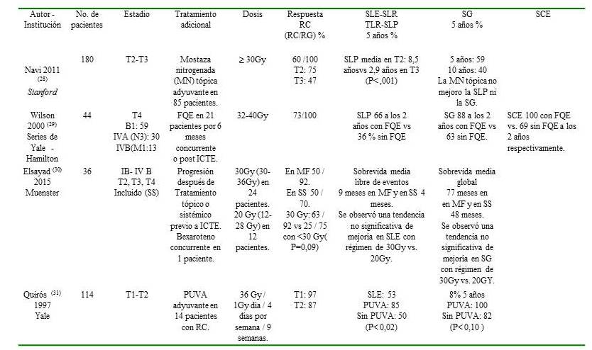 Resultados del tratamiento con ICTE. (Continuaci&oacute;n)