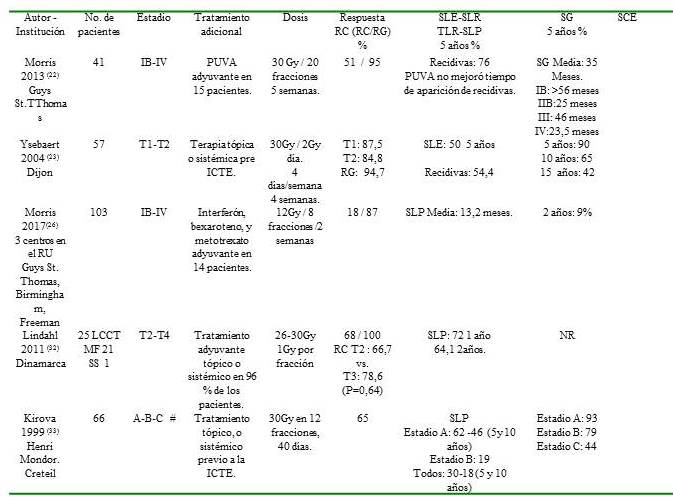 Resultados del tratamiento con ICTE. (Continuaci&oacute;n)