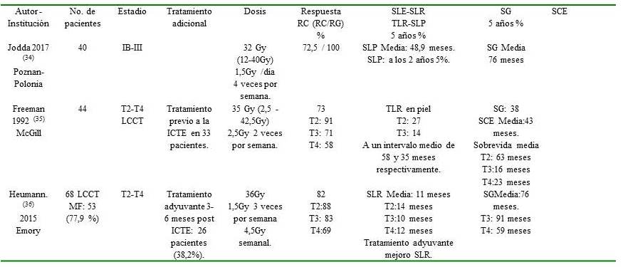 Resultados del tratamiento con ICTE. (Continuaci&oacute;n)