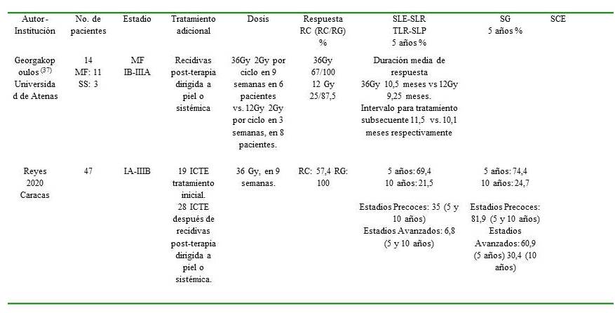Resultados del tratamiento con ICTE. (Continuaci&oacute;n)