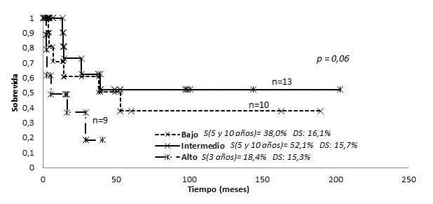 MF estadio precoz clasificada por grupos de riesgo tratados con RT.