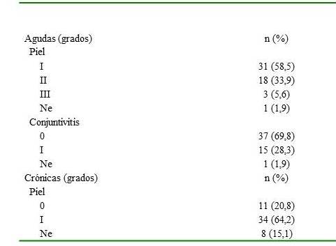 Complicaciones agudas y cr&oacute;nicas.