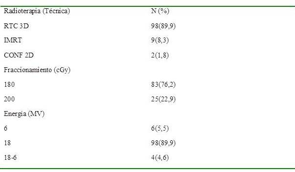 T&eacute;cnica de radioterapia m&aacute;s frecuente utilizada.