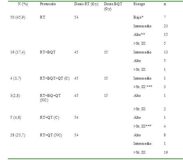 Protocolo de radioterapia y dosis empleadas en los tratamientos.
