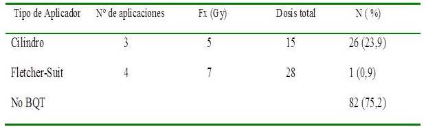Dosis y aplicadores empleados en la Braquiterapia.