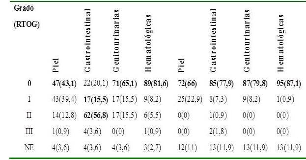 Complicaciones agudas y cr&oacute;nica observada en la poblaci&oacute;n.
