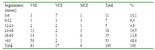 Seguimiento de la poblaci&oacute;n observada