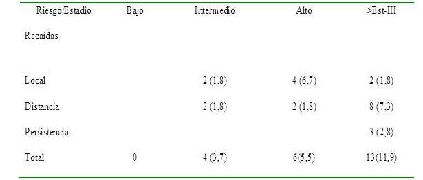 Relaci&oacute;n del riesgo/estadio con reca&iacute;das.