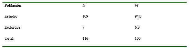 Poblaci&oacute;n total incluida y excluida en el estudio